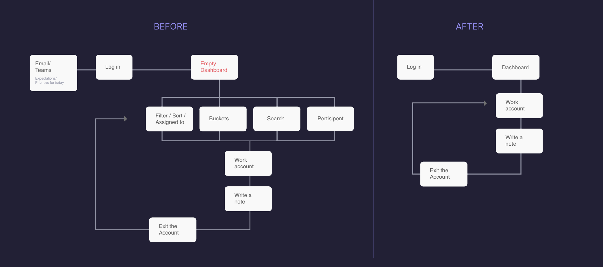 Before and After View